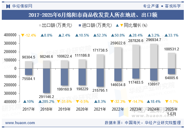 2017-2025年6月绵阳市商品收发货人所在地进、出口额