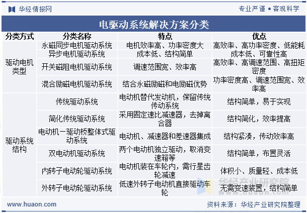 电驱动系统解决方案分类