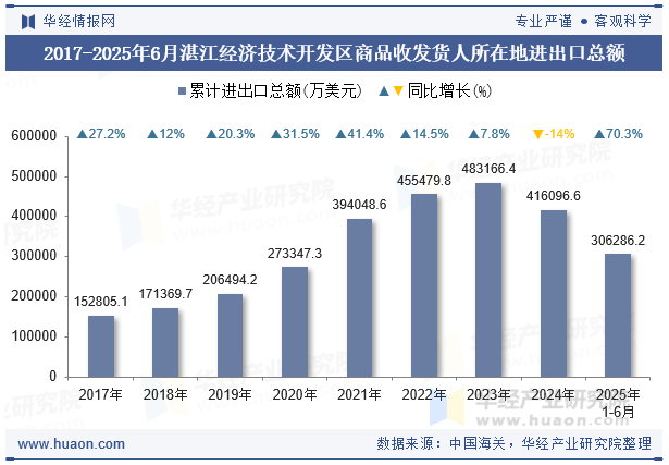 2017-2025年6月湛江经济技术开发区商品收发货人所在地进出口总额