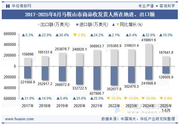 2017-2025年6月马鞍山市商品收发货人所在地进、出口额