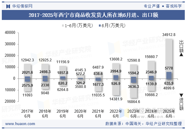2017-2025年西宁市商品收发货人所在地6月进、出口额