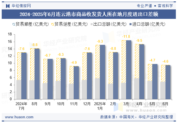 2024-2025年6月连云港市商品收发货人所在地月度进出口差额