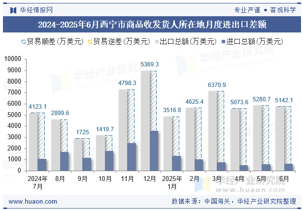2024-2025年6月西宁市商品收发货人所在地月度进出口差额