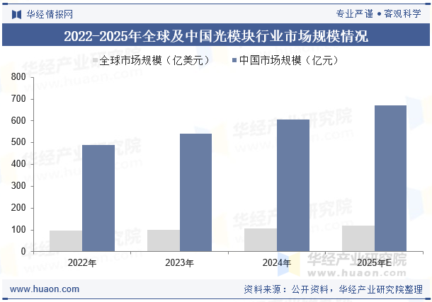 2022-2025年全球及中国光模块行业市场规模情况