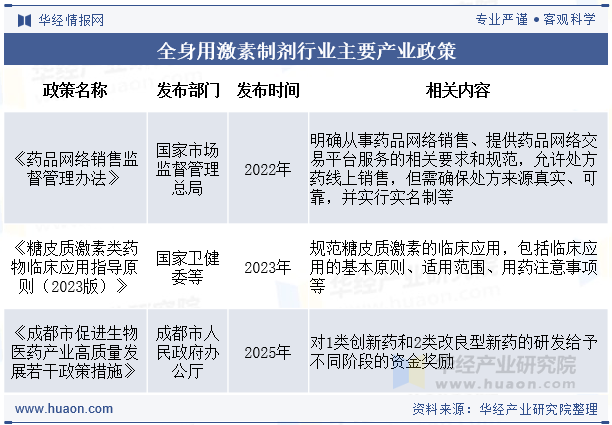 全身用激素制剂行业主要产业政策