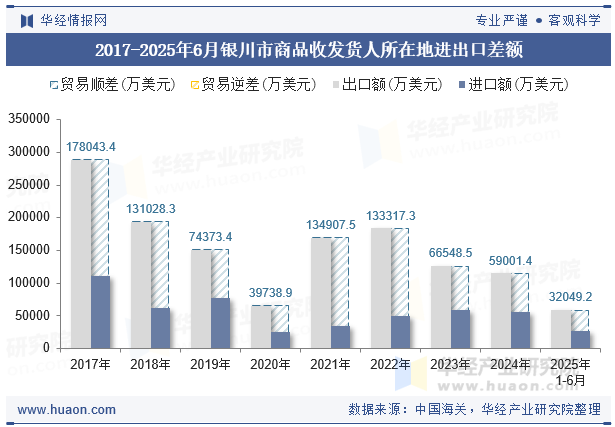 2017-2025年6月银川市商品收发货人所在地进出口差额