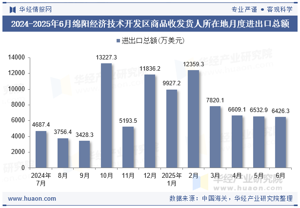 2024-2025年6月绵阳经济技术开发区商品收发货人所在地月度进出口总额