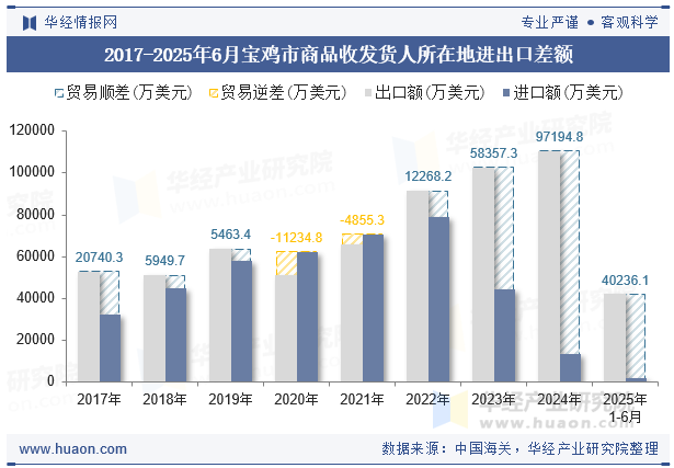 2017-2025年6月宝鸡市商品收发货人所在地进出口差额