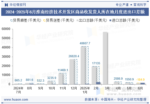 2024-2025年6月淮南经济技术开发区商品收发货人所在地月度进出口差额