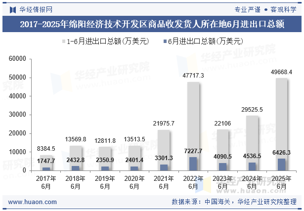 2017-2025年绵阳经济技术开发区商品收发货人所在地6月进出口总额