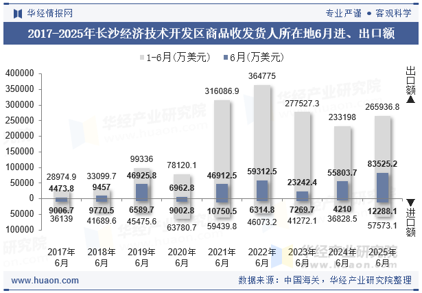 2017-2025年长沙经济技术开发区商品收发货人所在地6月进、出口额