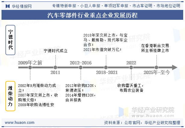 汽车零部件行业重点企业发展历程