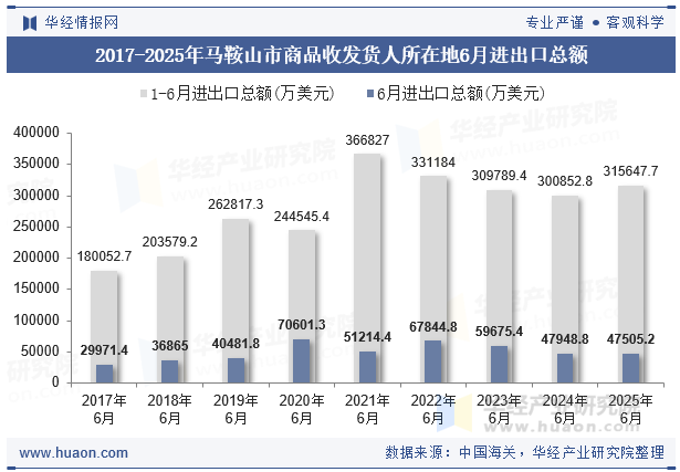 2017-2025年马鞍山市商品收发货人所在地6月进出口总额