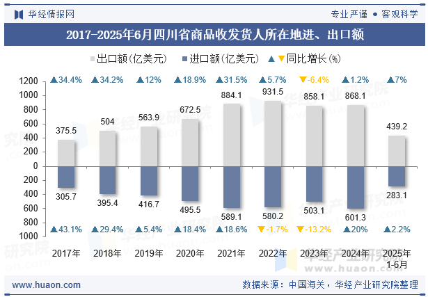 2017-2025年6月四川省商品收发货人所在地进、出口额
