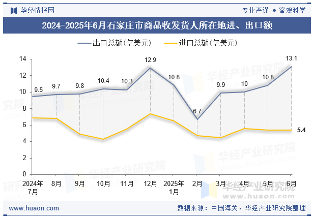 2024-2025年6月石家庄市商品收发货人所在地进、出口额