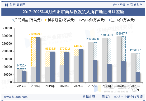 2017-2025年6月绵阳市商品收发货人所在地进出口差额