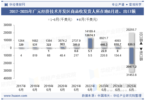 2017-2025年广元经济技术开发区商品收发货人所在地6月进、出口额