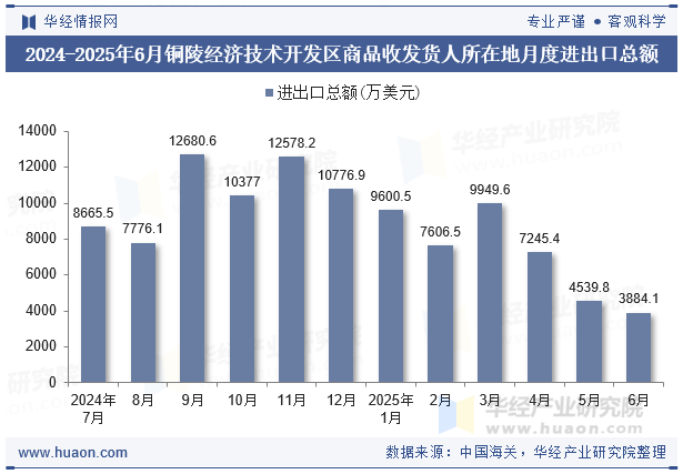 2024-2025年6月铜陵经济技术开发区商品收发货人所在地月度进出口总额
