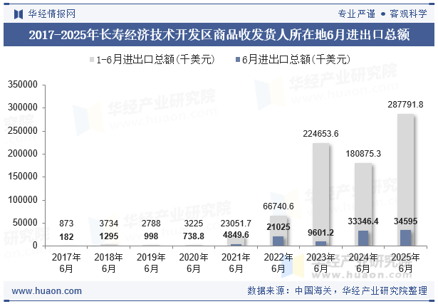 2017-2025年长寿经济技术开发区商品收发货人所在地6月进出口总额