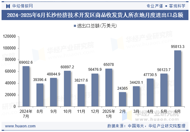 2024-2025年6月长沙经济技术开发区商品收发货人所在地月度进出口总额