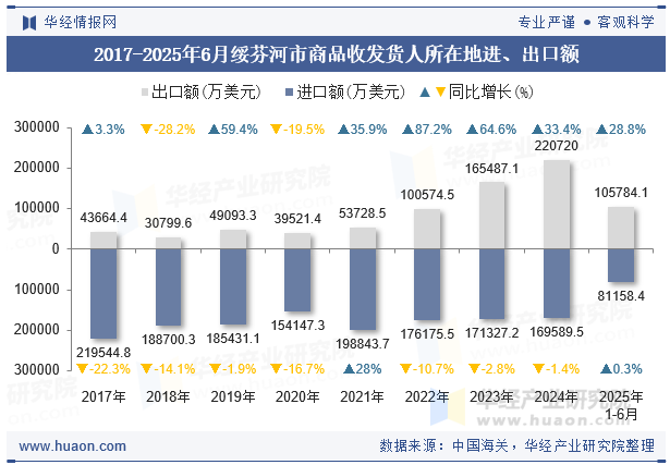 2017-2025年6月绥芬河市商品收发货人所在地进、出口额