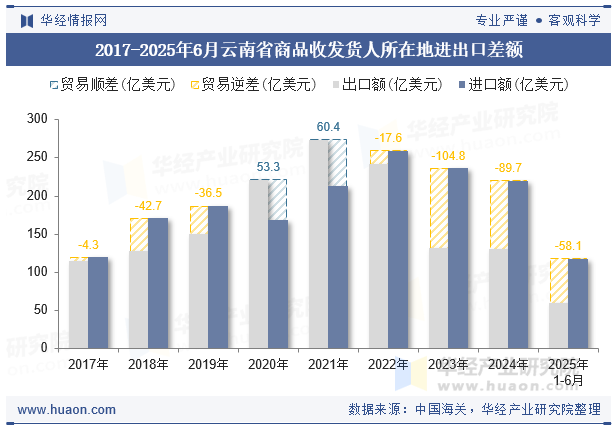 2017-2025年6月云南省商品收发货人所在地进出口差额