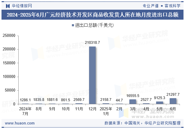 2024-2025年6月广元经济技术开发区商品收发货人所在地月度进出口总额