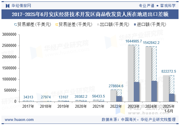 2017-2025年6月安庆经济技术开发区商品收发货人所在地进出口差额