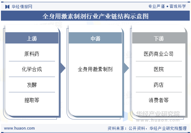 全身用激素制剂行业产业链结构示意图