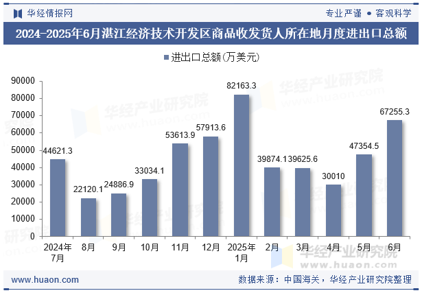 2024-2025年6月湛江经济技术开发区商品收发货人所在地月度进出口总额