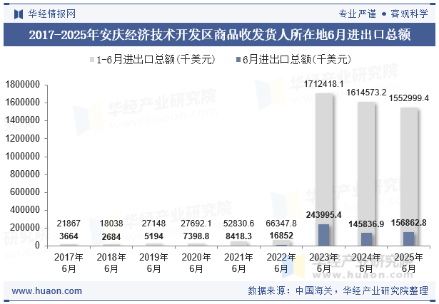 2017-2025年安庆经济技术开发区商品收发货人所在地6月进出口总额