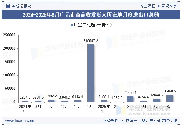 2024-2025年6月广元市商品收发货人所在地月度进出口总额