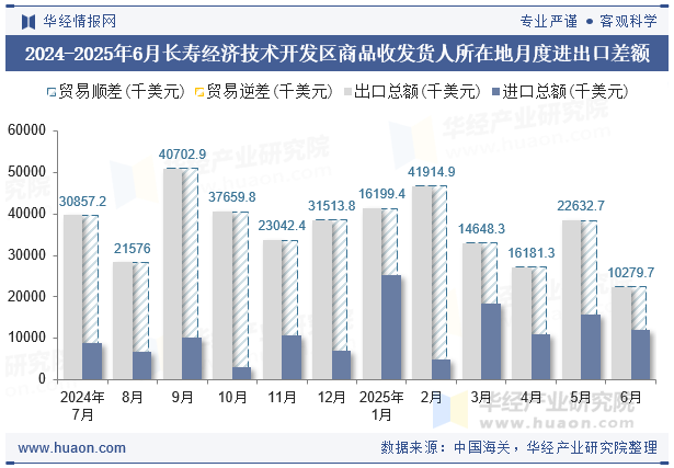 2024-2025年6月长寿经济技术开发区商品收发货人所在地月度进出口差额