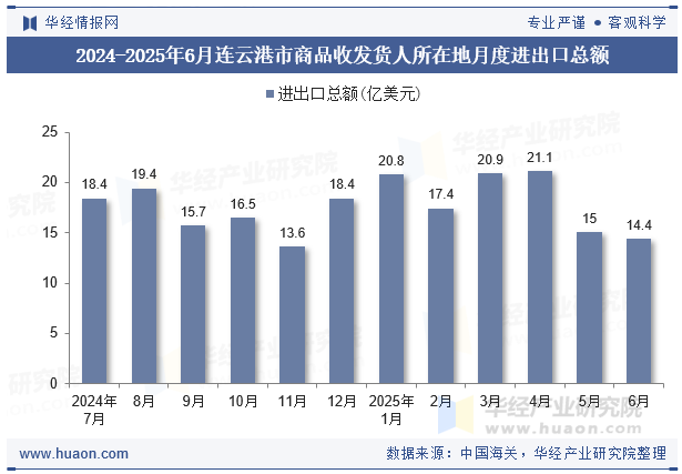 2024-2025年6月连云港市商品收发货人所在地月度进出口总额