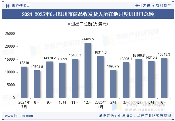 2024-2025年6月银川市商品收发货人所在地月度进出口总额