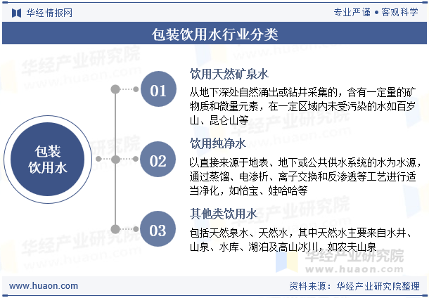 包装饮用水行业分类