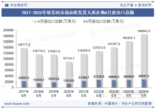 2017-2025年绥芬河市商品收发货人所在地6月进出口总额