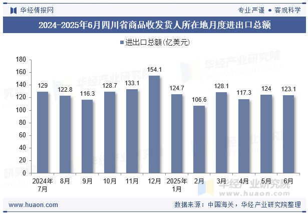 2024-2025年6月四川省商品收发货人所在地月度进出口总额