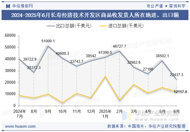 2024-2025年6月长寿经济技术开发区商品收发货人所在地进、出口额