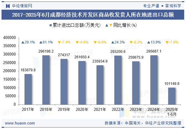 2017-2025年6月成都经济技术开发区商品收发货人所在地进出口总额