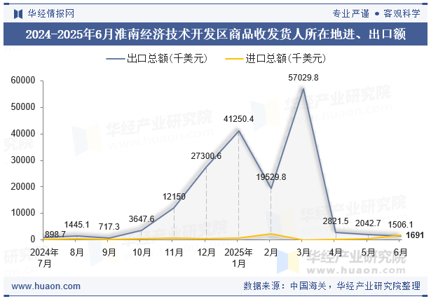 2024-2025年6月淮南经济技术开发区商品收发货人所在地进、出口额