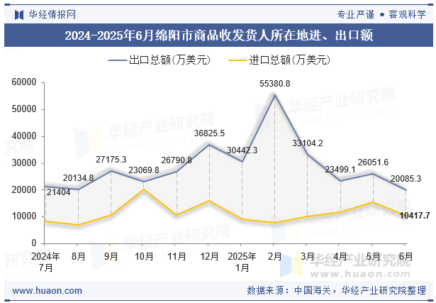 2024-2025年6月绵阳市商品收发货人所在地进、出口额