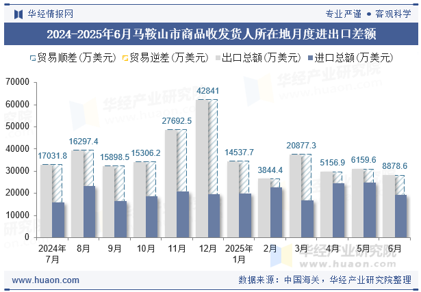 2024-2025年6月马鞍山市商品收发货人所在地月度进出口差额