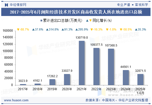 2017-2025年6月浏阳经济技术开发区商品收发货人所在地进出口总额