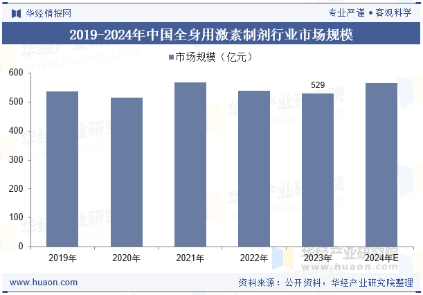 2019-2024年中国全身用激素制剂行业市场规模