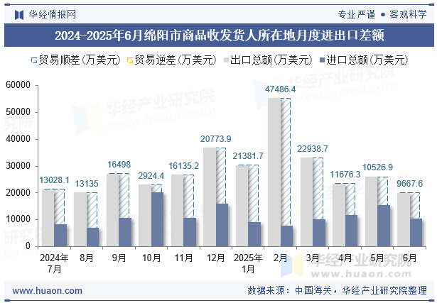 2024-2025年6月绵阳市商品收发货人所在地月度进出口差额