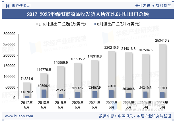 2017-2025年绵阳市商品收发货人所在地6月进出口总额