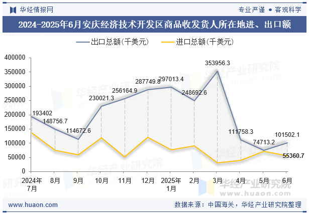 2024-2025年6月安庆经济技术开发区商品收发货人所在地进、出口额