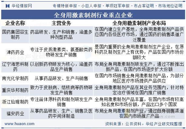 全身用激素制剂行业重点企业