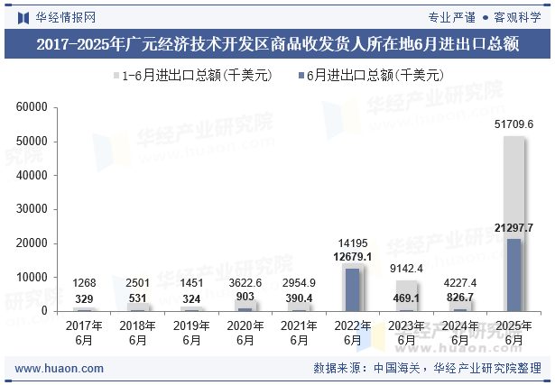 2017-2025年广元经济技术开发区商品收发货人所在地6月进出口总额